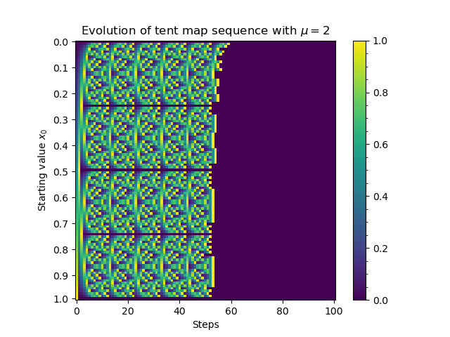 Graph of the tent map sequence, showing all inputs rapidly converging to zero