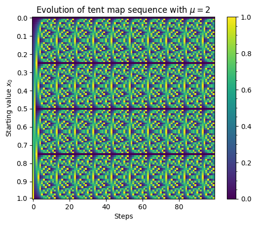 Graph of the tent map sequence, showing a dense, regularly repeating pattern